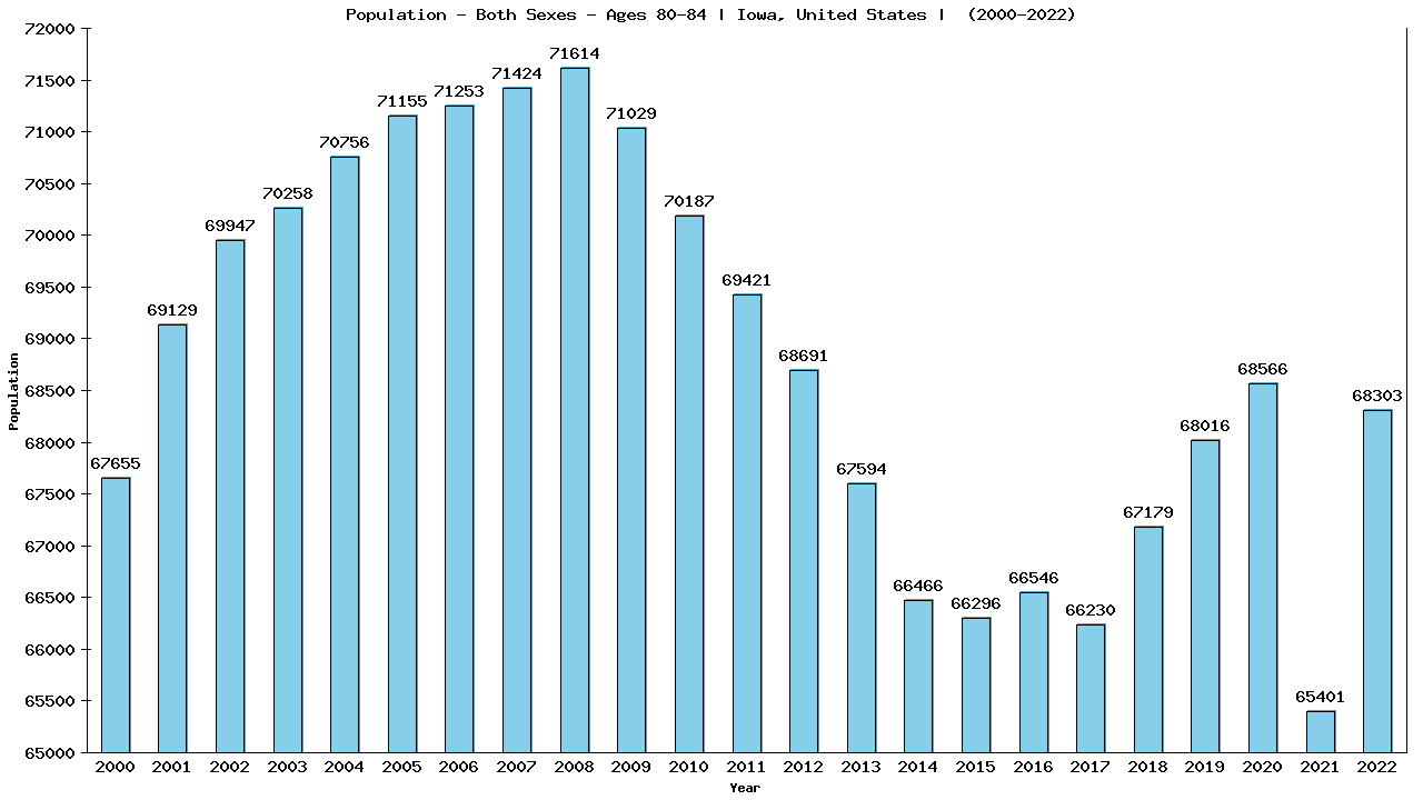 Graph showing Populalation - Elderly Men And Women - Aged 80-84 - [2000-2022] | Iowa, United-states